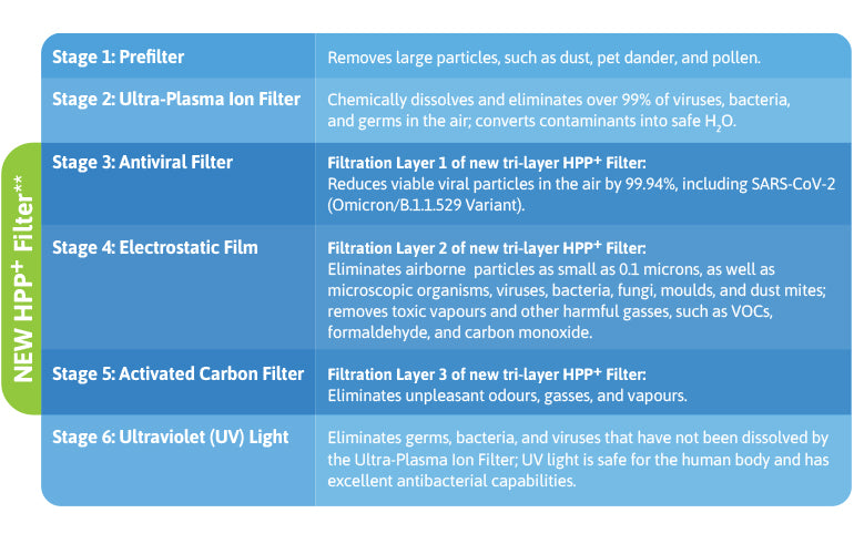 HomePure Zayn- 6-stage air purification system